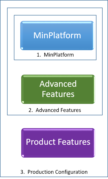 Figure 2 Minimum Platform Architecture High Level Sequence