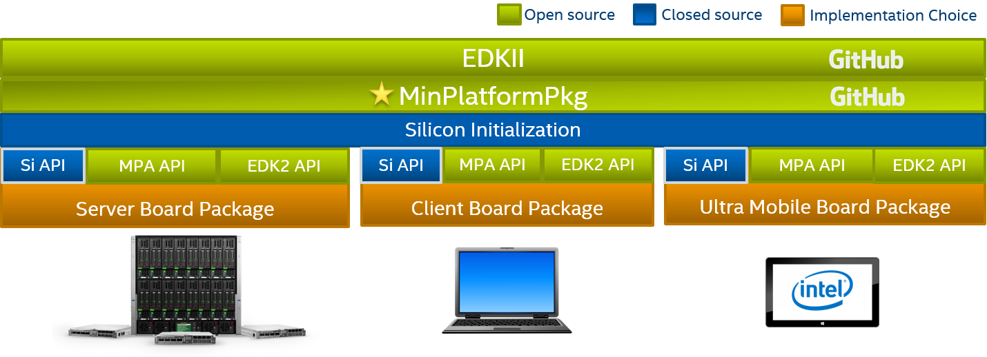 Figure 3 Example of a Minimal Platform Firmware Stack